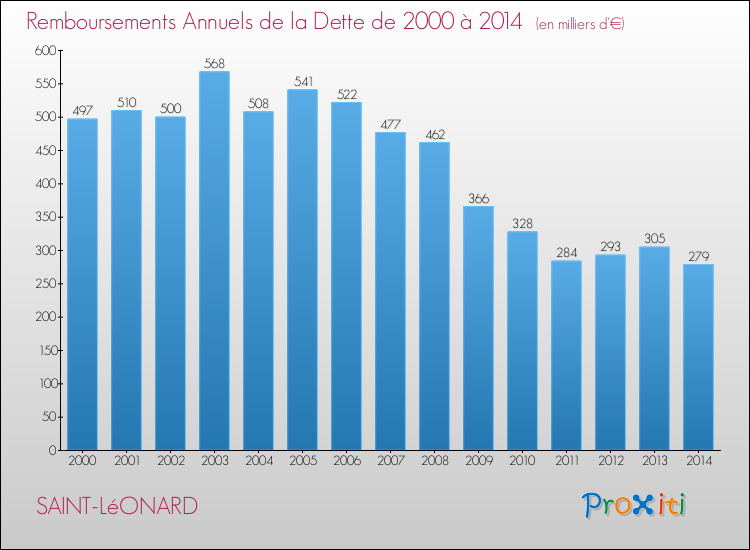 Evolution de l'annuité de la dette pour la commune de SAINT-LéONARD de 2000 à 2014 Annuités de la dette pour SAINT-LéONARD de 2000 à 2014