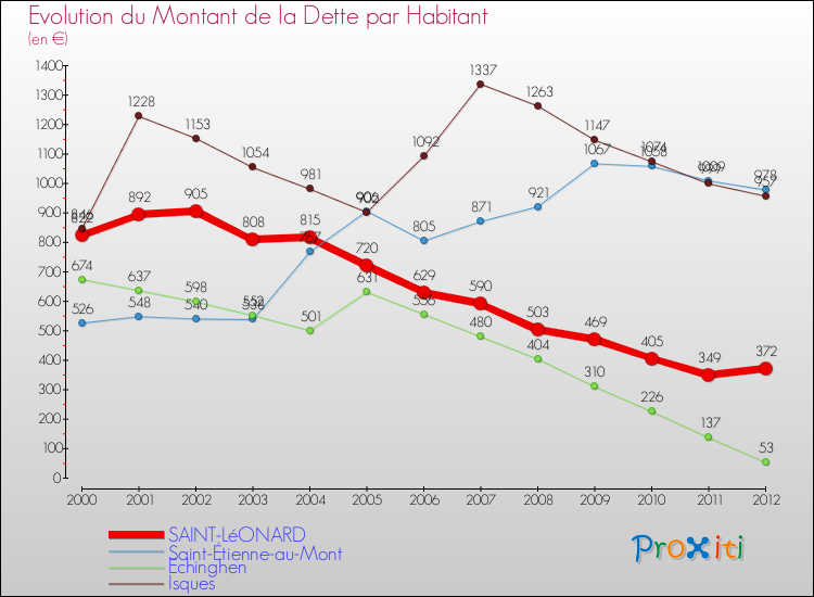 Evolution de la dette par habitant pour la commune de SAINT-LéONARD et les communes proches de 2000 à 2012 Comparaison de la dette par habitant pour SAINT-LéONARD et les communes voisines de 2000 à 2012