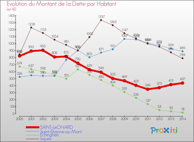 Evolution de la dette par habitant pour la commune de SAINT-LéONARD et les communes proches de 2000 à 2014 Comparaison de la dette par habitant pour SAINT-LéONARD et les communes voisines de 2000 à 2014