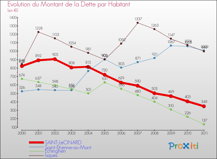 Evolution de la dette par habitant pour la commune de SAINT-LéONARD et les communes proches Comparaison de la dette par habitant pour SAINT-LéONARD et les communes voisines
