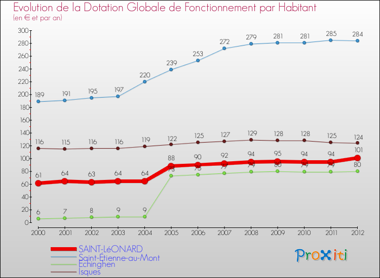 Evolution et montant de la dotation globale de fonctionnement par Habitant pour SAINT-LéONARD et les communes proches Comparaison des dotations globales de fonctionnement par habitant pour SAINT-LéONARD et les communes voisines