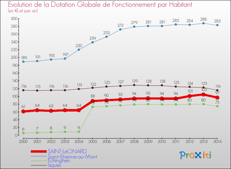 Evolution et montant de la dotation globale de fonctionnement par Habitant pour SAINT-LéONARD et les communes proches de 2000 à 2014. Comparaison des dotations globales de fonctionnement par habitant pour SAINT-LéONARD et les communes voisines de 2000 à 2014.