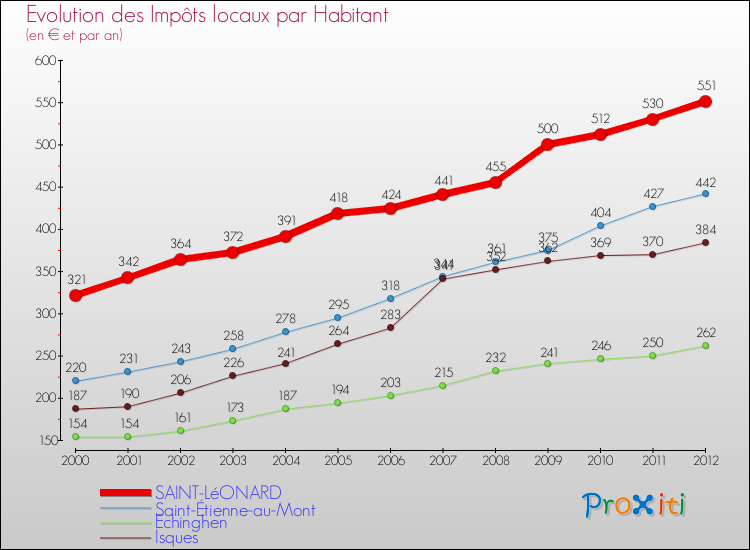 Evolution et montant des impôts locaux par Habitant pour SAINT-LéONARD et les communes proches Comparaison des impôts locaux par habitant pour SAINT-LéONARD et les communes voisines
