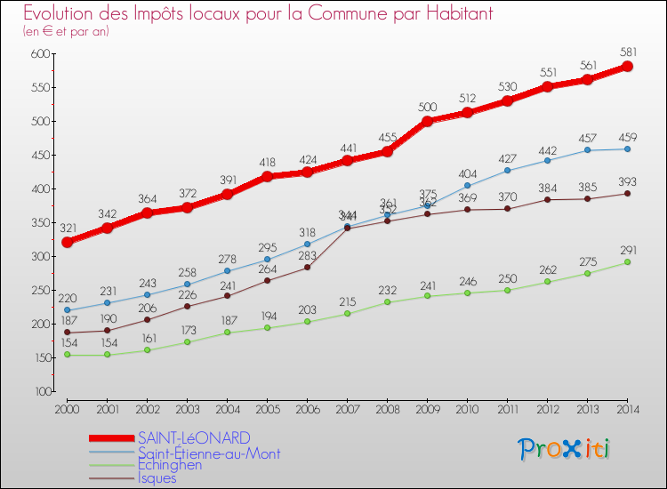 Evolution et montant des impôts locaux par Habitant pour SAINT-LéONARD et les communes proches de 2000 à 2014 Comparaison des impôts locaux par habitant pour SAINT-LéONARD et les communes voisines de 2000 à 2014