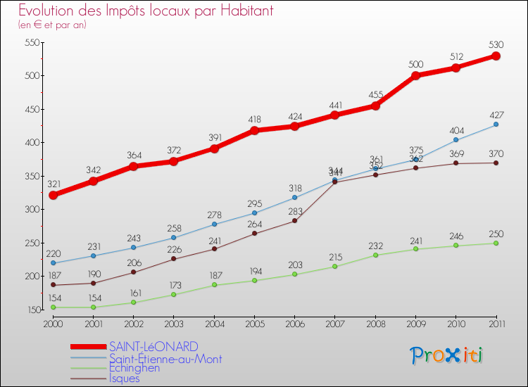 Evolution et montant des impôts locaux par Habitant pour SAINT-LéONARD et les communes proches Comparaison des impôts locaux par habitant pour SAINT-LéONARD et les communes voisines