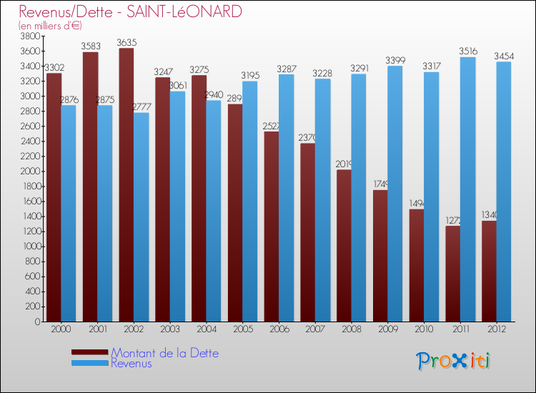 Evolution comparée de la dette et des revenus pour la commune de SAINT-LéONARD de 2000 à 2012 Comparaison de la dette et des revenus pour SAINT-LéONARD de 2000 à 2012