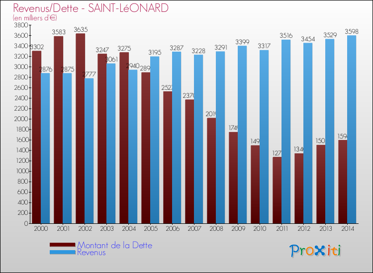 Evolution comparée de la dette et des revenus pour la commune de SAINT-LéONARD de 2000 à 2014 Comparaison de la dette et des revenus pour SAINT-LéONARD de 2000 à 2014