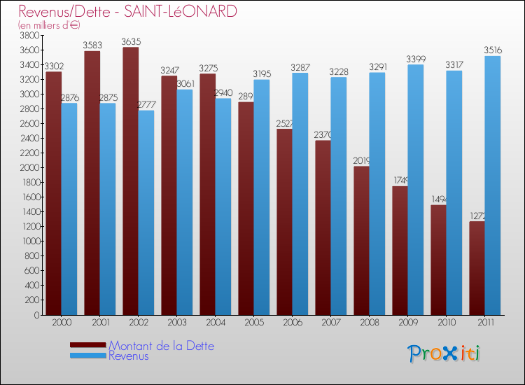 Evolution comparée de la dette et des revenus pour la commune de SAINT-LéONARD de 2000 à 2011 Comparaison de la dette et des revenus pour SAINT-LéONARD de 2000 à 2011