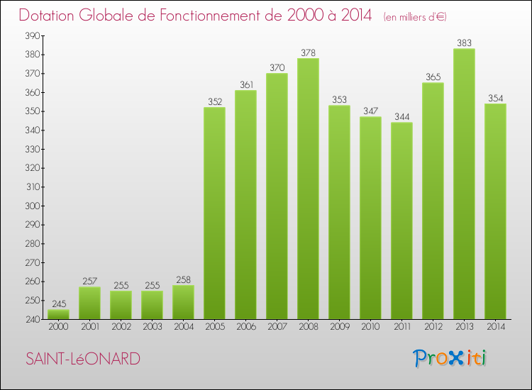 Evolution du montant de la Dotation Globale de Fonctionnement pour la commune de SAINT-LéONARD de 2000 à 2014 Evolution du montant de la Dotation Globale de Fonctionnement pour SAINT-LéONARD de 2000 à 2014