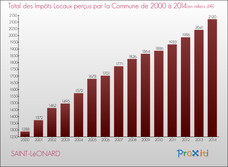 Evolution des Impôts Locaux pour la commune de SAINT-LéONARD de 2000 à 2014 Evolution des Impôts Locaux pour SAINT-LéONARD de 2000 à 2014