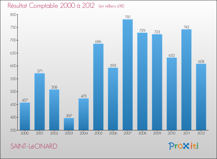Evolution du résultat comptable pour la commune de SAINT-LéONARD de 2000 à 2012 Evolution du résultat comptable pour SAINT-LéONARD de 2000 à 2012