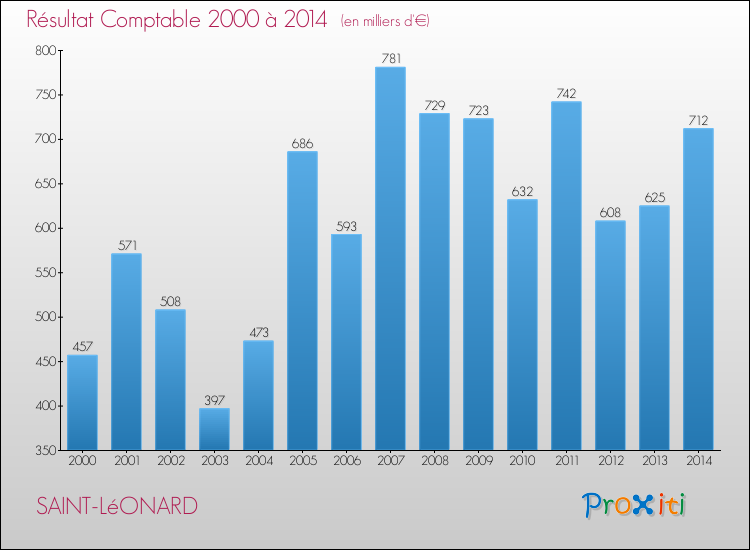 Evolution du résultat comptable pour la commune de SAINT-LéONARD de 2000 à 2014 Evolution du résultat comptable pour SAINT-LéONARD de 2000 à 2014