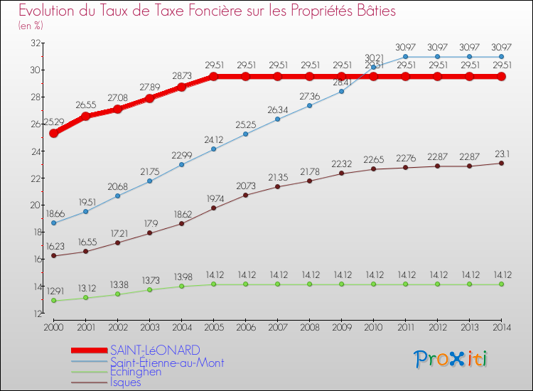 Evolution du taux de la taxe foncière sur le bati pour SAINT-LéONARD et les communes proches de 2000 à 2014 Comparaison des taux de taxe foncière sur le bati pour SAINT-LéONARD et les communes voisines de 2000 à 2014
