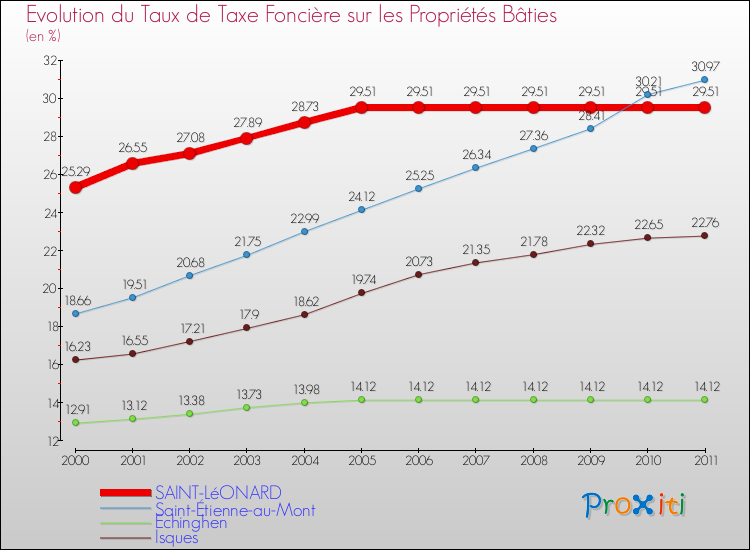 Evolution du taux de la taxe foncière sur le bati pour SAINT-LéONARD et les communes proches Comparaison des taux de taxe foncière sur le bati pour SAINT-LéONARD et les communes voisines