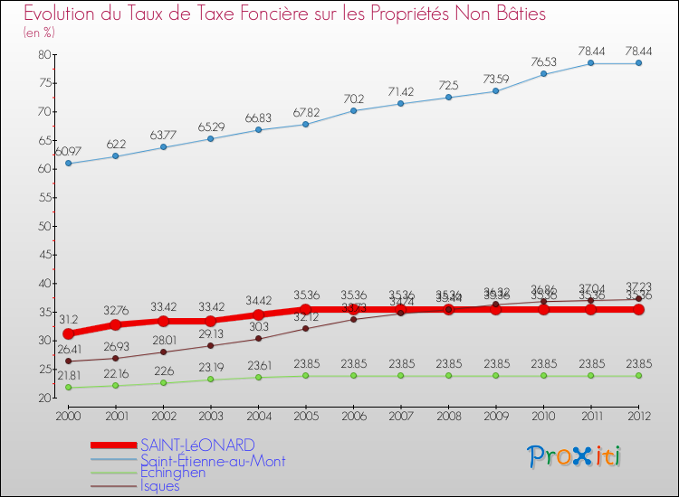 Evolution du taux de la taxe foncière sur les immeubles et terrains non batis pour SAINT-LéONARD et les communes proches de 2000 à 2012 Comparaison des taux de la taxe foncière sur les immeubles et terrains non batis pour SAINT-LéONARD et les communes voisines de 2000 à 2012