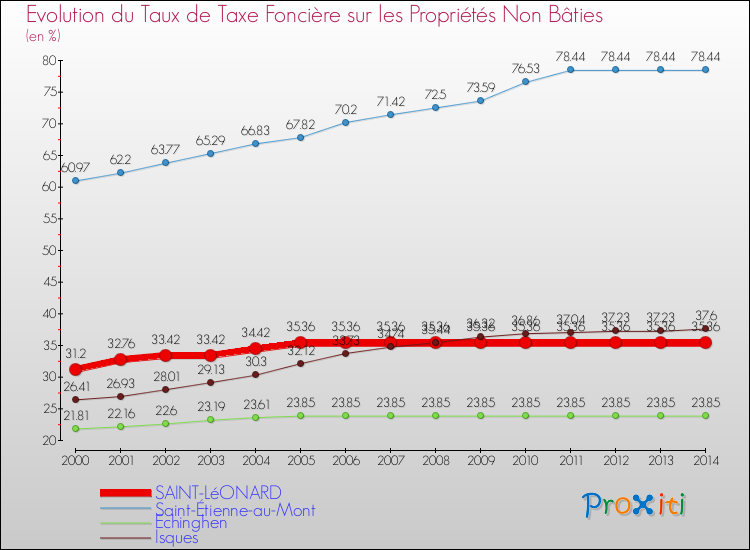 Evolution du taux de la taxe foncière sur les immeubles et terrains non batis pour SAINT-LéONARD et les communes proches de 2000 à 2014 Comparaison des taux de la taxe foncière sur les immeubles et terrains non batis pour SAINT-LéONARD et les communes voisines de 2000 à 2014