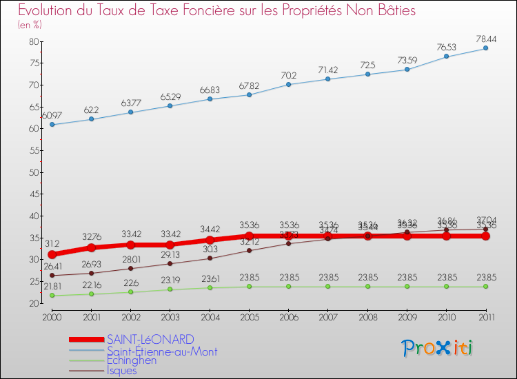 Evolution du taux de la taxe foncière sur les immeubles et terrains non batis pour SAINT-LéONARD et les communes proches Comparaison des taux de la taxe foncière sur les immeubles et terrains non batis pour SAINT-LéONARD et les communes voisines