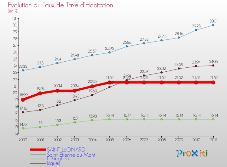 Evolution du taux de la taxe d'habitation pour SAINT-LéONARD et les communes proches Comparaison des taux de la taxe d'habitation pour SAINT-LéONARD et les communes voisines