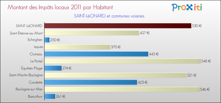 Montant des impôts locaux par Habitant pour SAINT-LéONARD et les communes proches Comparaison des impôts locaux par habitant pour SAINT-LéONARD et les communes voisines