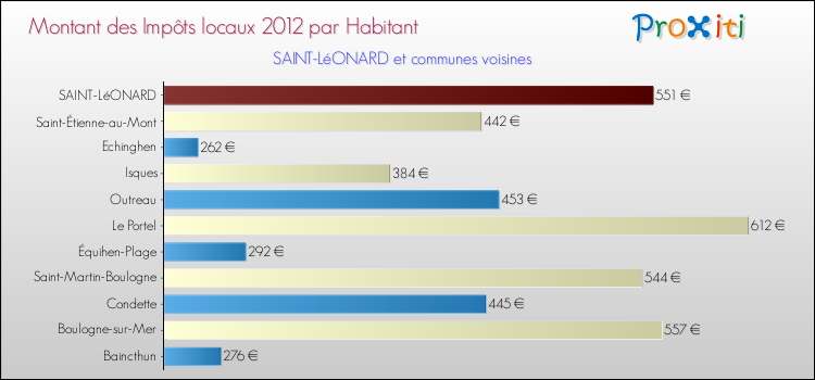 Montant des impôts locaux par Habitant pour SAINT-LéONARD et les communes proches Comparaison des impôts locaux par habitant pour SAINT-LéONARD et les communes voisines