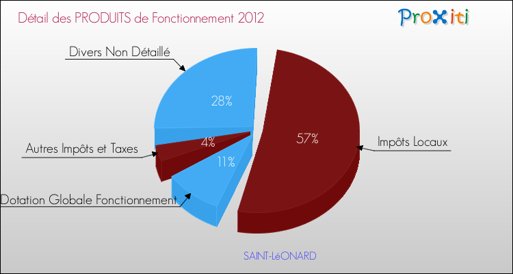 Décomposition du Budget de Fonctionnement 2012 de la commune de SAINT-LéONARD Budget de Fonctionnement 2012 pour la commune de SAINT-LéONARD