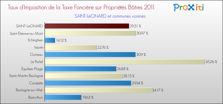 Taux d'imposition de la taxe foncière sur le bati 2011 pour SAINT-LéONARD et les communes proches Comparaison des taux d'imposition de la taxe foncière sur le bati 2011 pour SAINT-LéONARD et les communes voisines
