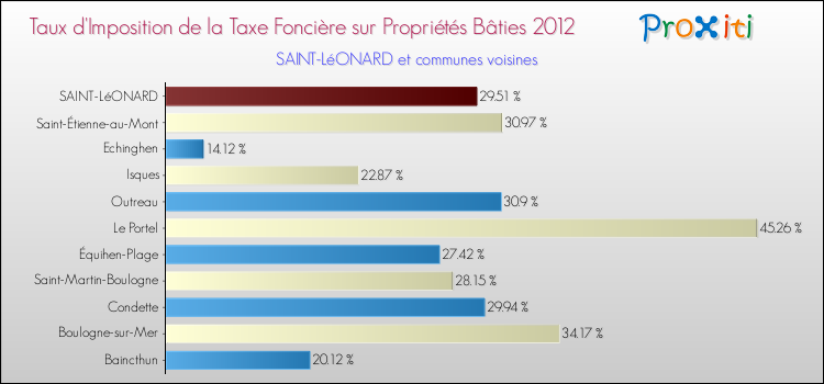 Taux d'imposition de la taxe foncière sur le bati 2012 pour SAINT-LéONARD et les communes proches Comparaison des taux d'imposition de la taxe foncière sur le bati 2012 pour SAINT-LéONARD et les communes voisines