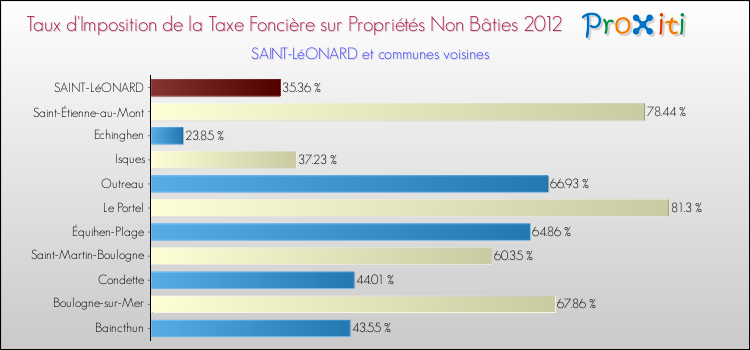 Taux d'imposition de la taxe foncière sur les immeubles et terrains non batis 2012 pour SAINT-LéONARD et les communes proches Comparaison des taux d'imposition de la taxe foncière sur les immeubles et terrains non batis 2012 pour SAINT-LéONARD et les communes voisines
