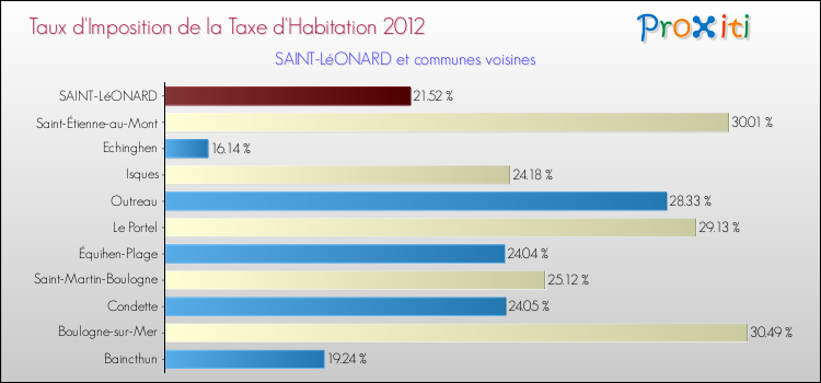 Taux d'imposition de la taxe d'habitation 2012 pour SAINT-LéONARD et les communes proches Comparaison des taux d'imposition de la taxe d'habitation 2012 pour SAINT-LéONARD et les communes voisines