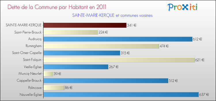 Dette par habitant de la commune en 2011 pour SAINTE-MARIE-KERQUE et les communes proches Comparaison de la dette par habitant de la commune en 2011 pour SAINTE-MARIE-KERQUE et les communes voisines