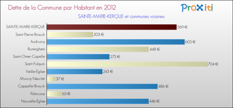 Dette par habitant de la commune en 2012 pour SAINTE-MARIE-KERQUE et les communes proches Comparaison de la dette par habitant de la commune en 2012 pour SAINTE-MARIE-KERQUE et les communes voisines