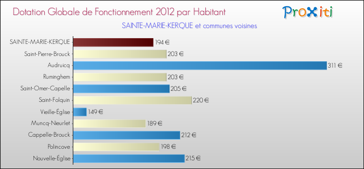 Montant des dotations globales de fonctionnement DGF par Habitant pour SAINTE-MARIE-KERQUE et les communes proches Comparaison des des dotations globales de fonctionnement DGF par habitant pour SAINTE-MARIE-KERQUE et les communes voisines