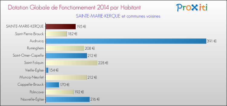 Montant des dotations globales de fonctionnement DGF par Habitant pour SAINTE-MARIE-KERQUE et les communes proches en 2014. Comparaison des des dotations globales de fonctionnement DGF par habitant pour SAINTE-MARIE-KERQUE et les communes voisines en 2014.