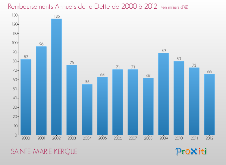 Evolution de l'annuité de la dette pour la commune de SAINTE-MARIE-KERQUE de 2000 à 2012 Annuités de la dette pour SAINTE-MARIE-KERQUE de 2000 à 2012