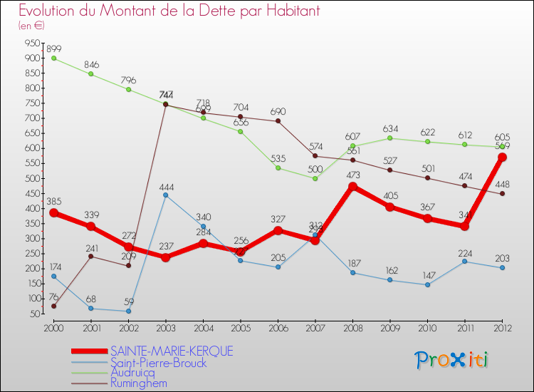 Evolution de la dette par habitant pour la commune de SAINTE-MARIE-KERQUE et les communes proches de 2000 à 2012 Comparaison de la dette par habitant pour SAINTE-MARIE-KERQUE et les communes voisines de 2000 à 2012