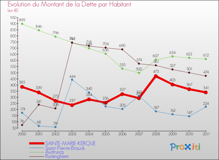 Evolution de la dette par habitant pour la commune de SAINTE-MARIE-KERQUE et les communes proches Comparaison de la dette par habitant pour SAINTE-MARIE-KERQUE et les communes voisines