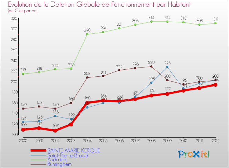 Evolution et montant de la dotation globale de fonctionnement par Habitant pour SAINTE-MARIE-KERQUE et les communes proches Comparaison des dotations globales de fonctionnement par habitant pour SAINTE-MARIE-KERQUE et les communes voisines