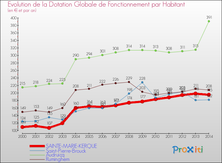Evolution et montant de la dotation globale de fonctionnement par Habitant pour SAINTE-MARIE-KERQUE et les communes proches de 2000 à 2014. Comparaison des dotations globales de fonctionnement par habitant pour SAINTE-MARIE-KERQUE et les communes voisines de 2000 à 2014.