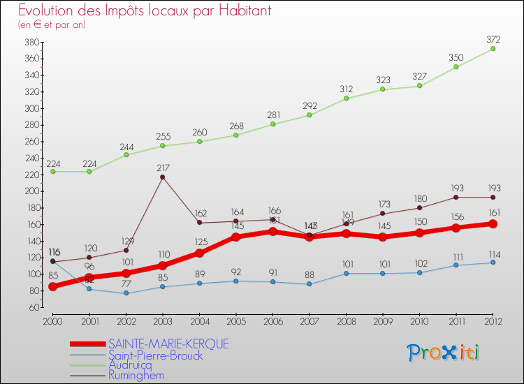 Evolution et montant des impôts locaux par Habitant pour SAINTE-MARIE-KERQUE et les communes proches Comparaison des impôts locaux par habitant pour SAINTE-MARIE-KERQUE et les communes voisines