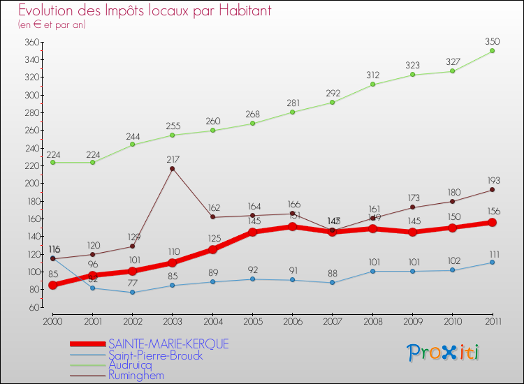 Evolution et montant des impôts locaux par Habitant pour SAINTE-MARIE-KERQUE et les communes proches Comparaison des impôts locaux par habitant pour SAINTE-MARIE-KERQUE et les communes voisines