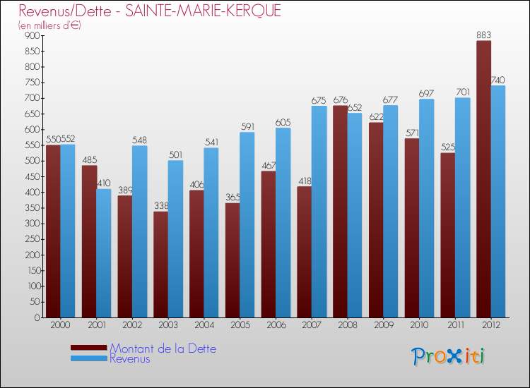 Evolution comparée de la dette et des revenus pour la commune de SAINTE-MARIE-KERQUE de 2000 à 2012 Comparaison de la dette et des revenus pour SAINTE-MARIE-KERQUE de 2000 à 2012