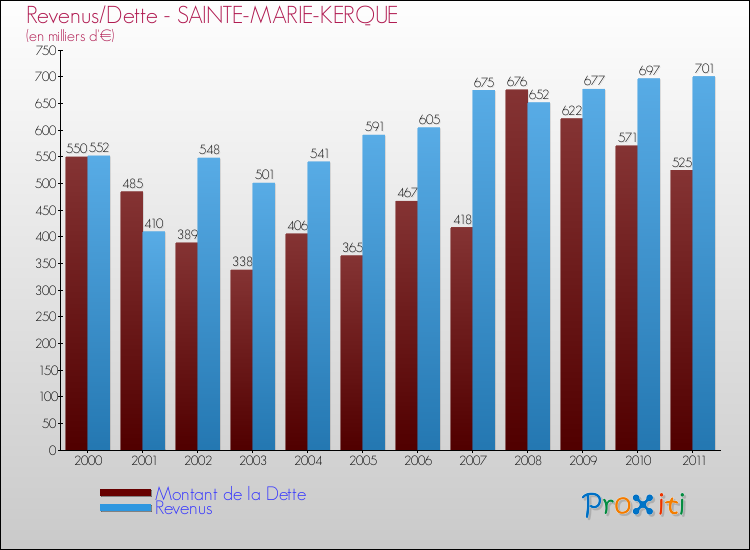 Evolution comparée de la dette et des revenus pour la commune de SAINTE-MARIE-KERQUE de 2000 à 2011 Comparaison de la dette et des revenus pour SAINTE-MARIE-KERQUE de 2000 à 2011