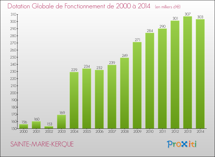 Evolution du montant de la Dotation Globale de Fonctionnement pour la commune de SAINTE-MARIE-KERQUE de 2000 à 2014 Evolution du montant de la Dotation Globale de Fonctionnement pour SAINTE-MARIE-KERQUE de 2000 à 2014