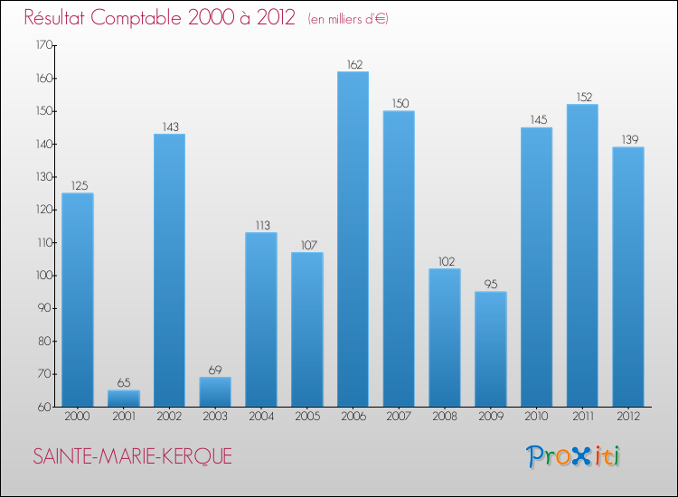Evolution du résultat comptable pour la commune de SAINTE-MARIE-KERQUE de 2000 à 2012 Evolution du résultat comptable pour SAINTE-MARIE-KERQUE de 2000 à 2012