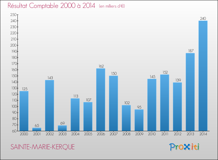 Evolution du résultat comptable pour la commune de SAINTE-MARIE-KERQUE de 2000 à 2014 Evolution du résultat comptable pour SAINTE-MARIE-KERQUE de 2000 à 2014