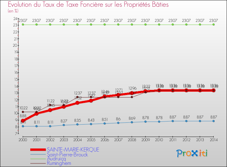 Evolution du taux de la taxe foncière sur le bati pour SAINTE-MARIE-KERQUE et les communes proches de 2000 à 2014 Comparaison des taux de taxe foncière sur le bati pour SAINTE-MARIE-KERQUE et les communes voisines de 2000 à 2014