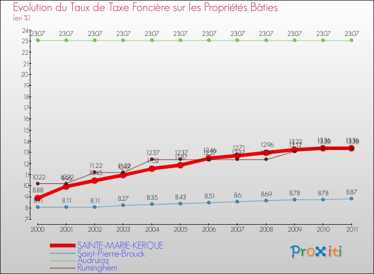 Evolution du taux de la taxe foncière sur le bati pour SAINTE-MARIE-KERQUE et les communes proches Comparaison des taux de taxe foncière sur le bati pour SAINTE-MARIE-KERQUE et les communes voisines
