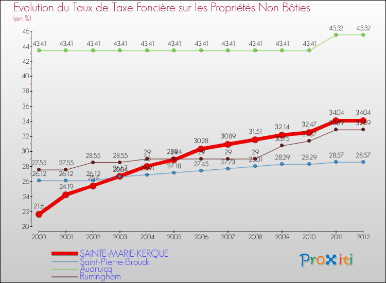 Evolution du taux de la taxe foncière sur les immeubles et terrains non batis pour SAINTE-MARIE-KERQUE et les communes proches de 2000 à 2012 Comparaison des taux de la taxe foncière sur les immeubles et terrains non batis pour SAINTE-MARIE-KERQUE et les communes voisines de 2000 à 2012