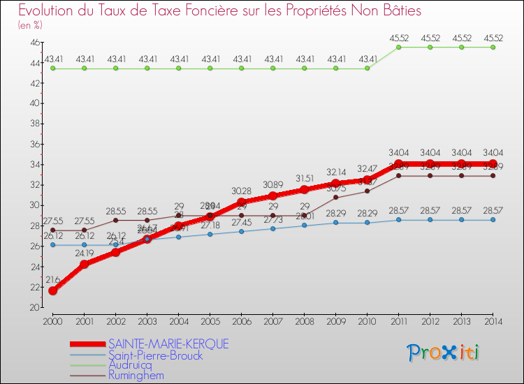 Evolution du taux de la taxe foncière sur les immeubles et terrains non batis pour SAINTE-MARIE-KERQUE et les communes proches de 2000 à 2014 Comparaison des taux de la taxe foncière sur les immeubles et terrains non batis pour SAINTE-MARIE-KERQUE et les communes voisines de 2000 à 2014