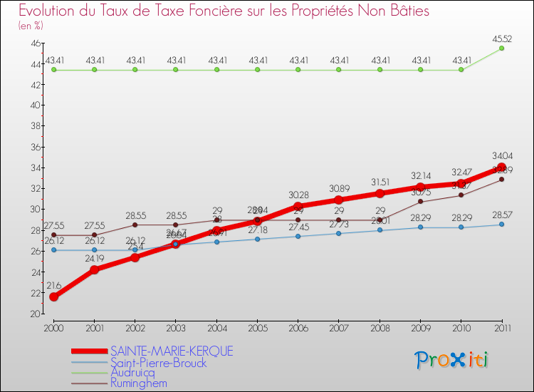 Evolution du taux de la taxe foncière sur les immeubles et terrains non batis pour SAINTE-MARIE-KERQUE et les communes proches Comparaison des taux de la taxe foncière sur les immeubles et terrains non batis pour SAINTE-MARIE-KERQUE et les communes voisines